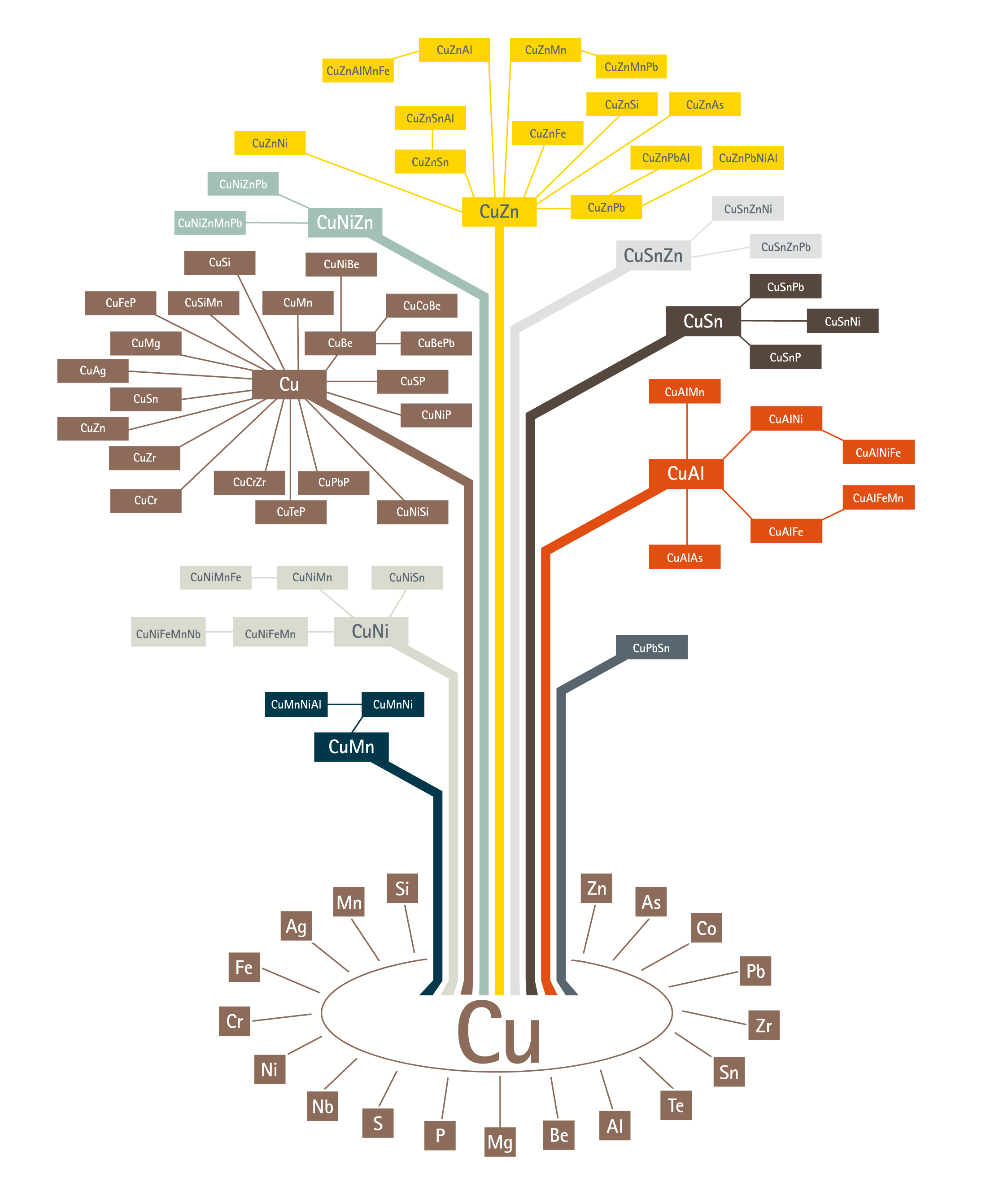 Copper and Copper Alloys